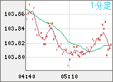 加ドル/円チャート（CAD/JPY）1分足