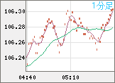 加ドル/円チャート（CAD/JPY）1分足