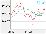 加ドル/円チャート（CAD/JPY）1分足