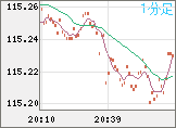 加ドル/円チャート(CAD/JPY)1分足