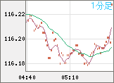 加ドル/円チャート(CAD/JPY)1分足