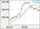 加ドル/円チャート（CAD/JPY）1分足