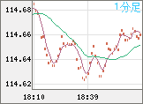 加ドル/円チャート(CAD/JPY)1分足