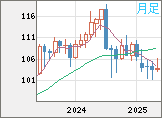 加ドル/円チャート（CAD/JPY）月足
