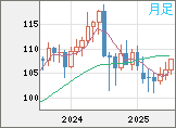 加ドル/円チャート（CAD/JPY）月足