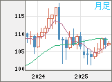 加ドル/円チャート（CAD/JPY）月足