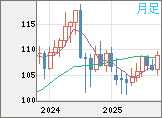 加ドル/円チャート(CAD/JPY)月足