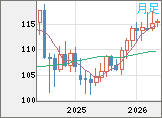 加ドル/円チャート（CAD/JPY）月足