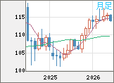 加ドル/円チャート(CAD/JPY)月足