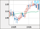 加ドル/円チャート（CAD/JPY）月足