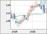 加ドル/円チャート(CAD/JPY)月足