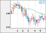 加ドル/円チャート（CAD/JPY）週足