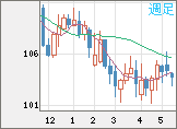加ドル/円チャート（CAD/JPY）週足