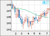 加ドル/円チャート（CAD/JPY）週足