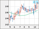 加ドル/円チャート(CAD/JPY)週足
