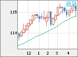 加ドル/円チャート（CAD/JPY）週足