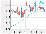 加ドル/円チャート(CAD/JPY)週足