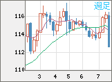 加ドル/円チャート(CAD/JPY)週足