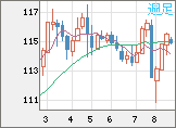 加ドル/円チャート（CAD/JPY）週足