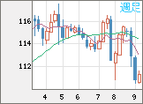 加ドル/円チャート（CAD/JPY）週足