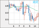 加ドル/円チャート(CAD/JPY)週足