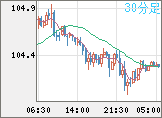 加ドル/円チャート（CAD/JPY）30分足
