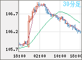 加ドル/円チャート（CAD/JPY）30分足