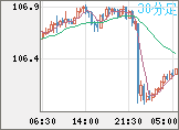 加ドル/円チャート（CAD/JPY）30分足