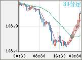 加ドル/円チャート(CAD/JPY)30分足