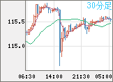 加ドル/円チャート（CAD/JPY）30分足