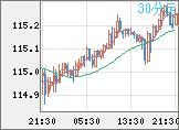 加ドル/円チャート（CAD/JPY）30分足