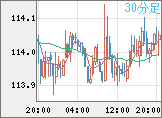 加ドル/円チャート（CAD/JPY）30分足
