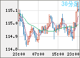 加ドル/円チャート（CAD/JPY）30分足