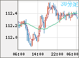 加ドル/円チャート(CAD/JPY)30分足