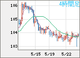 加ドル/円チャート（CAD/JPY）4時間足