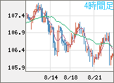 加ドル/円チャート（CAD/JPY）4時間足