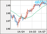 加ドル/円チャート(CAD/JPY)4時間足