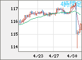 加ドル/円チャート（CAD/JPY）4時間足