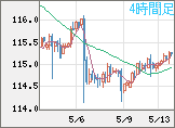 加ドル/円チャート（CAD/JPY）4時間足