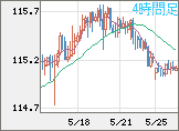 加ドル/円チャート(CAD/JPY)4時間足