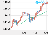 加ドル/円チャート（CAD/JPY）4時間足