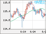 加ドル/円チャート（CAD/JPY）4時間足