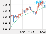 加ドル/円チャート（CAD/JPY）4時間足