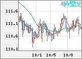 加ドル/円チャート(CAD/JPY)4時間足