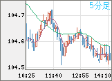 加ドル/円チャート（CAD/JPY）5分足
