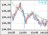 加ドル/円チャート（CAD/JPY）5分足