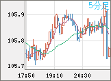 加ドル/円チャート（CAD/JPY）5分足