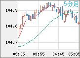 加ドル/円チャート（CAD/JPY）5分足