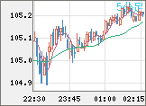 加ドル/円チャート（CAD/JPY）5分足