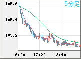 加ドル/円チャート（CAD/JPY）5分足